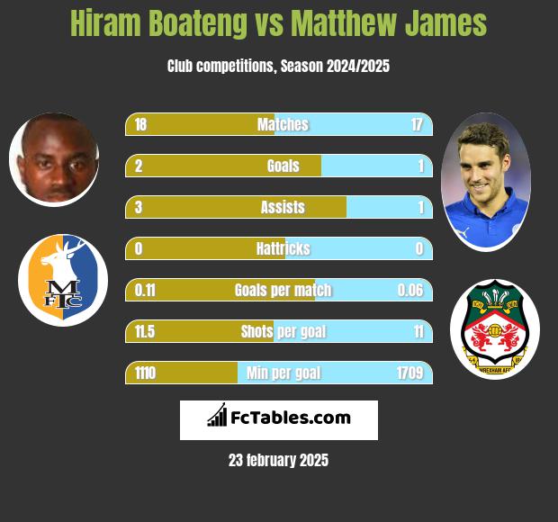 Hiram Boateng vs Matthew James h2h player stats