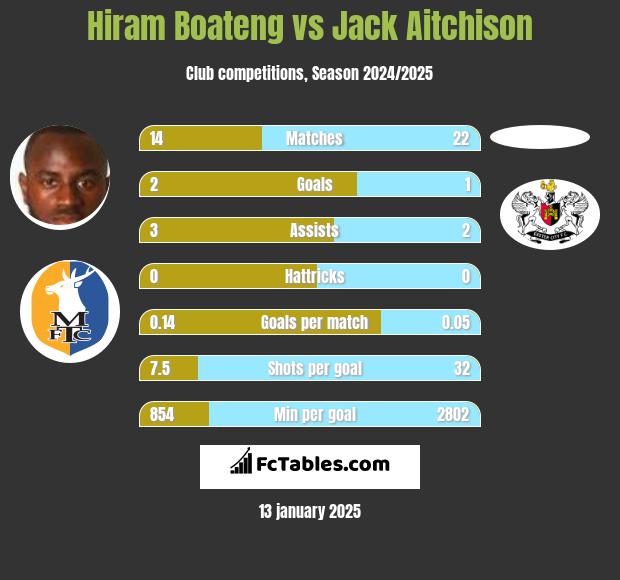 Hiram Boateng vs Jack Aitchison h2h player stats