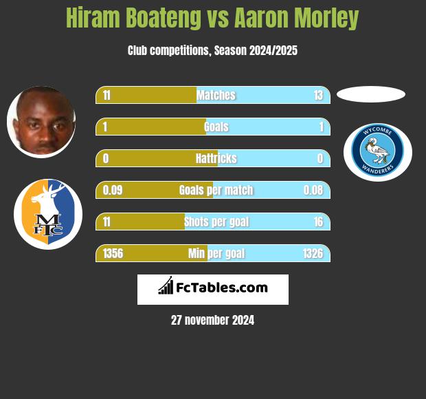 Hiram Boateng vs Aaron Morley h2h player stats