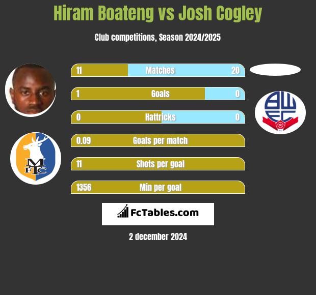 Hiram Boateng vs Josh Cogley h2h player stats