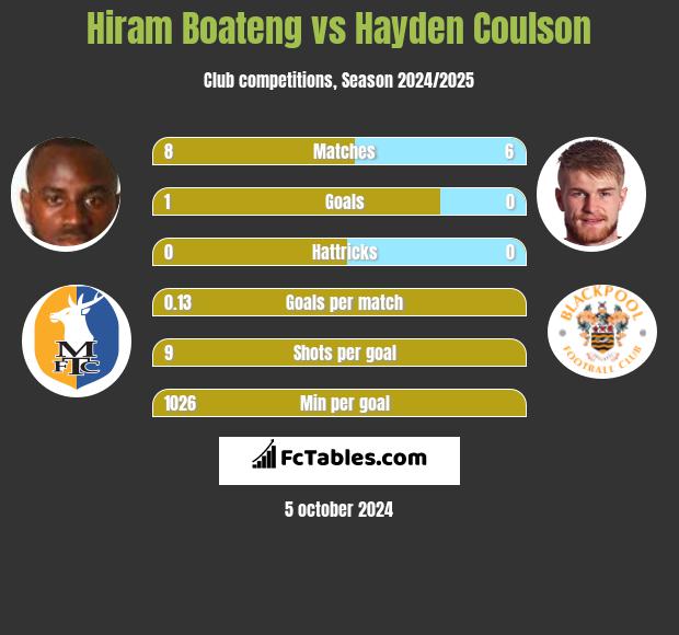 Hiram Boateng vs Hayden Coulson h2h player stats