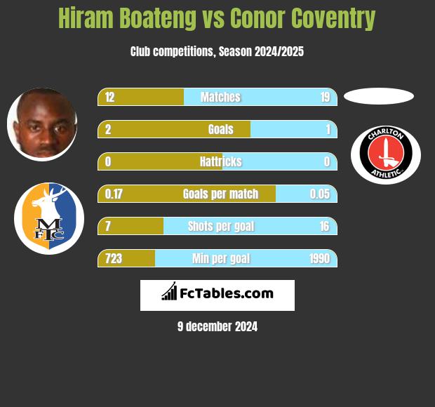 Hiram Boateng vs Conor Coventry h2h player stats