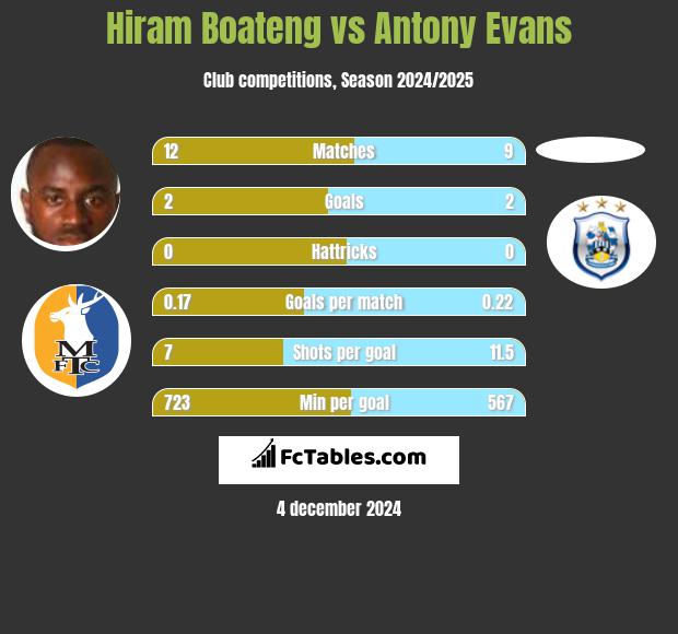 Hiram Boateng vs Antony Evans h2h player stats