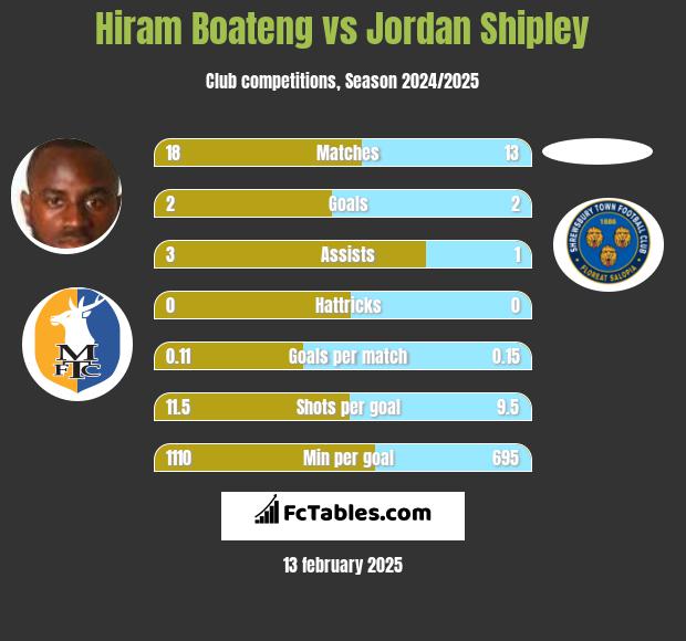 Hiram Boateng vs Jordan Shipley h2h player stats