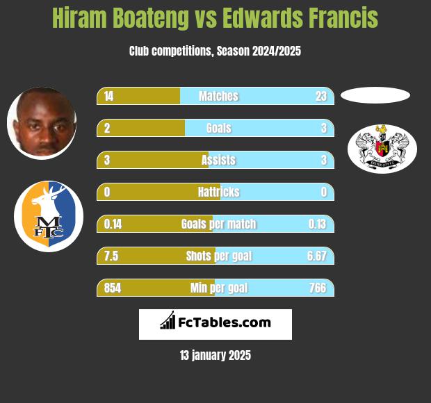 Hiram Boateng vs Edwards Francis h2h player stats