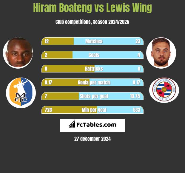 Hiram Boateng vs Lewis Wing h2h player stats