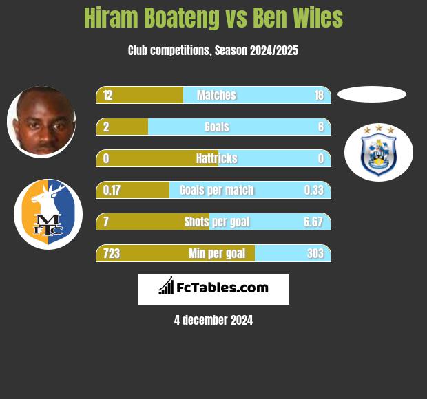 Hiram Boateng vs Ben Wiles h2h player stats