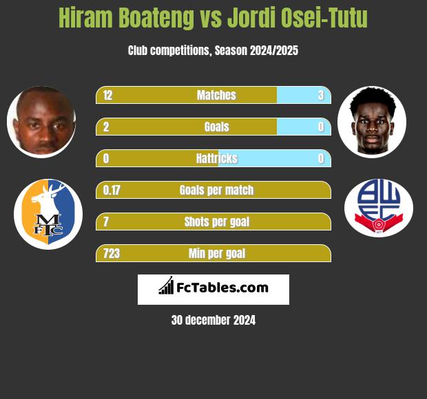 Hiram Boateng vs Jordi Osei-Tutu h2h player stats