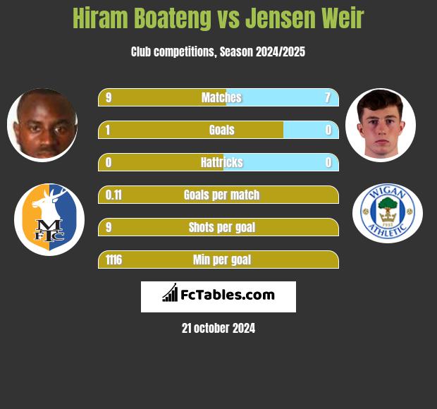 Hiram Boateng vs Jensen Weir h2h player stats