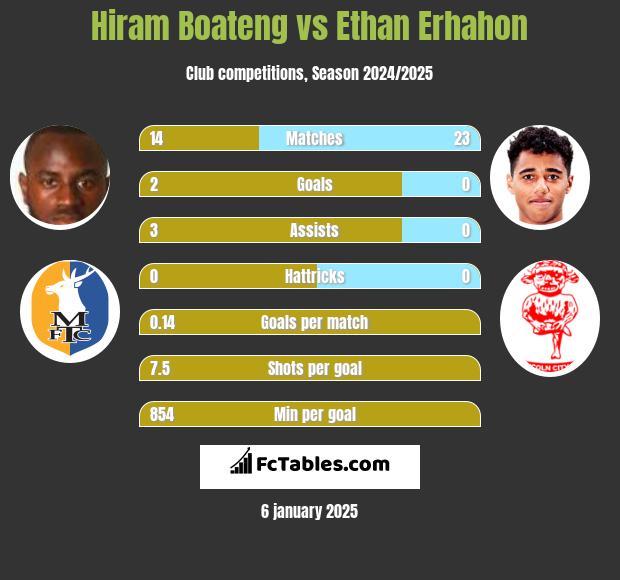 Hiram Boateng vs Ethan Erhahon h2h player stats