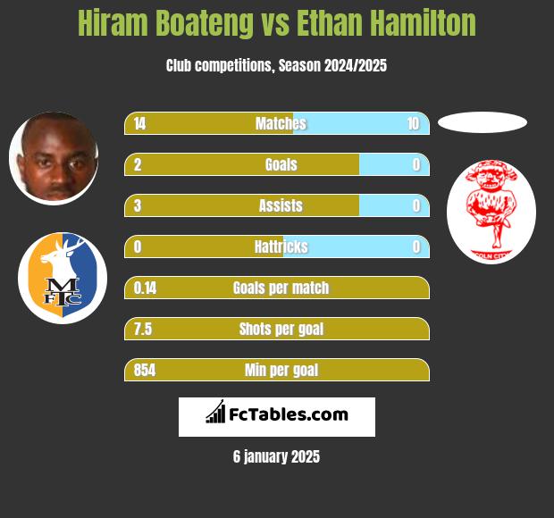 Hiram Boateng vs Ethan Hamilton h2h player stats