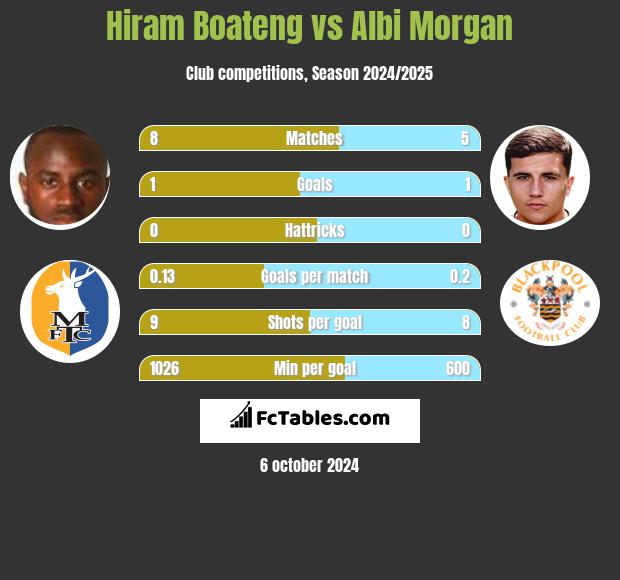 Hiram Boateng vs Albi Morgan h2h player stats