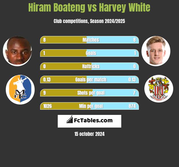 Hiram Boateng vs Harvey White h2h player stats