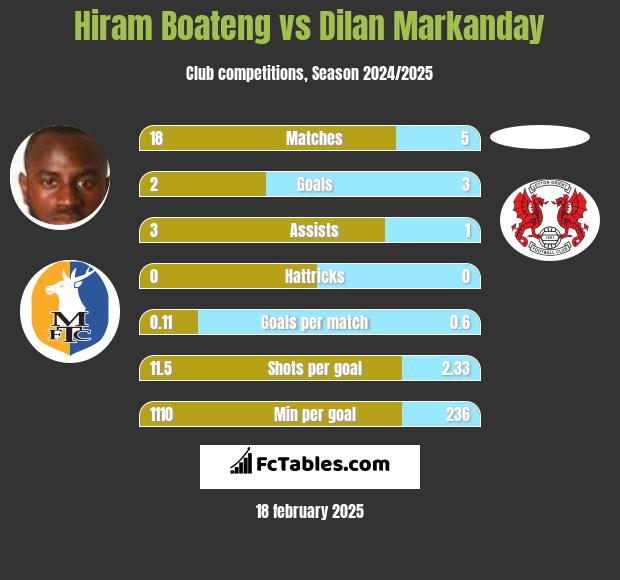 Hiram Boateng vs Dilan Markanday h2h player stats