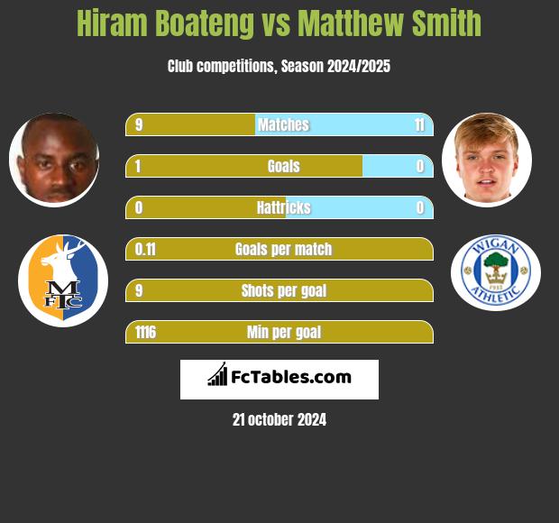 Hiram Boateng vs Matthew Smith h2h player stats