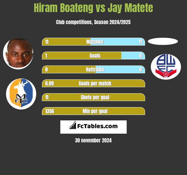 Hiram Boateng vs Jay Matete h2h player stats