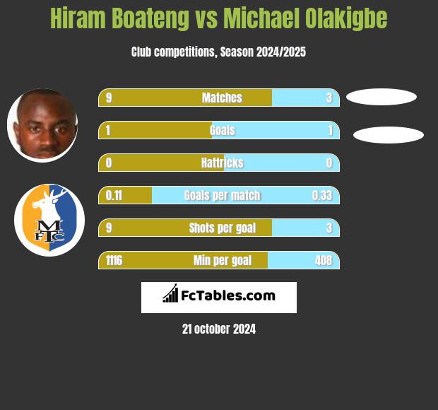 Hiram Boateng vs Michael Olakigbe h2h player stats