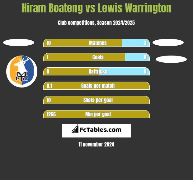 Hiram Boateng vs Lewis Warrington h2h player stats