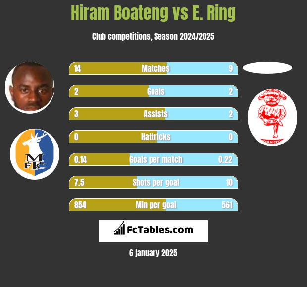 Hiram Boateng vs E. Ring h2h player stats