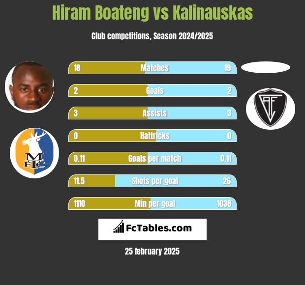 Hiram Boateng vs Kalinauskas h2h player stats