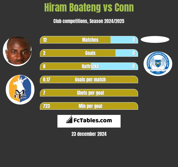 Hiram Boateng vs Conn h2h player stats