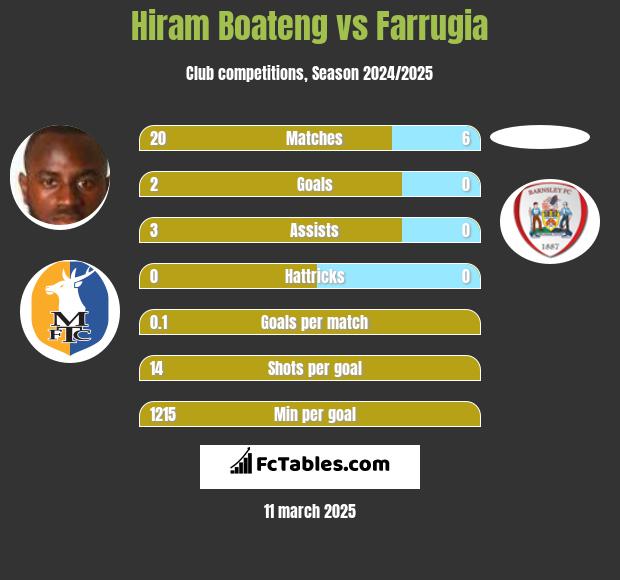 Hiram Boateng vs Farrugia h2h player stats