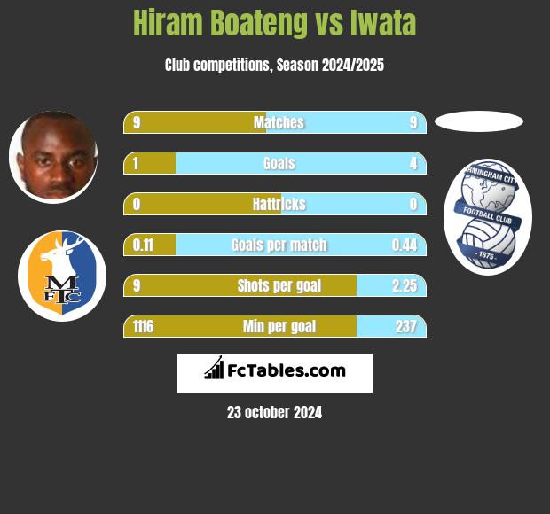 Hiram Boateng vs Iwata h2h player stats