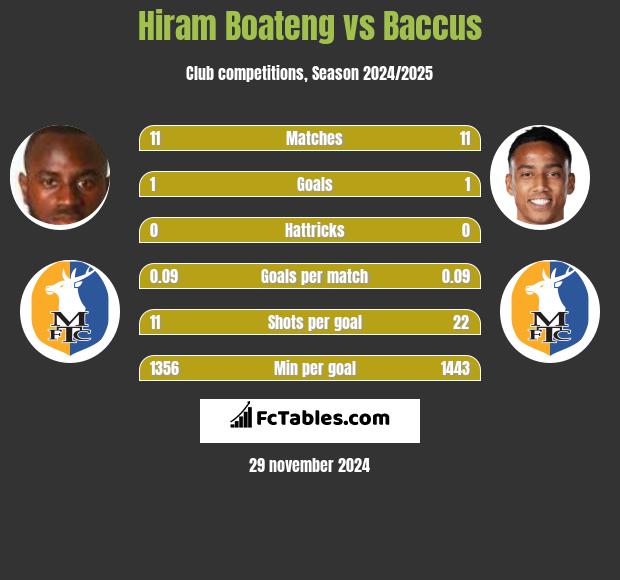 Hiram Boateng vs Baccus h2h player stats