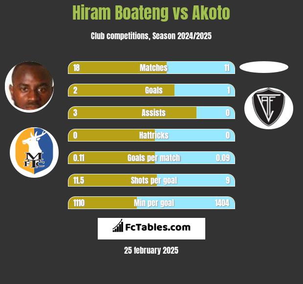 Hiram Boateng vs Akoto h2h player stats