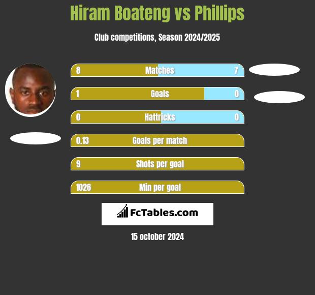 Hiram Boateng vs Phillips h2h player stats