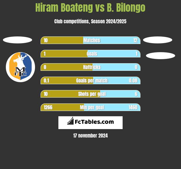 Hiram Boateng vs B. Bilongo h2h player stats