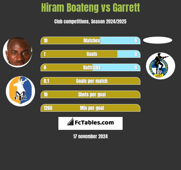 Hiram Boateng vs Garrett h2h player stats