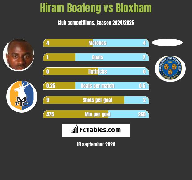 Hiram Boateng vs Bloxham h2h player stats