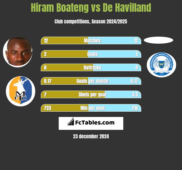 Hiram Boateng vs De Havilland h2h player stats