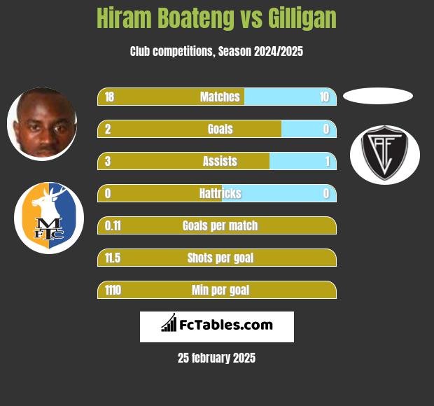 Hiram Boateng vs Gilligan h2h player stats