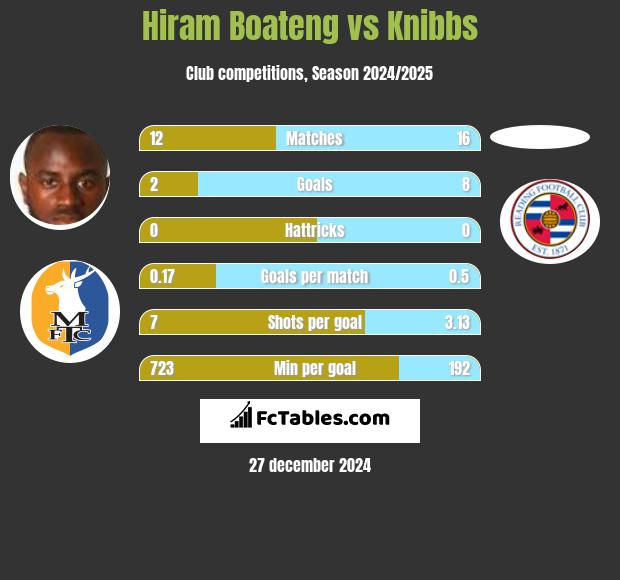 Hiram Boateng vs Knibbs h2h player stats