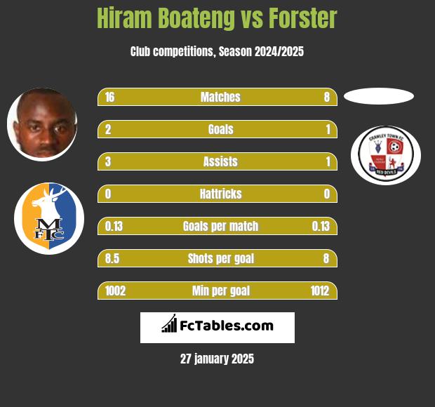 Hiram Boateng vs Forster h2h player stats