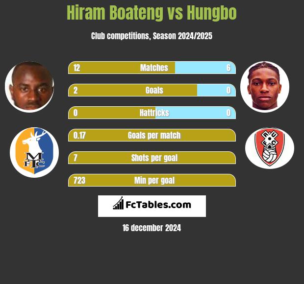 Hiram Boateng vs Hungbo h2h player stats