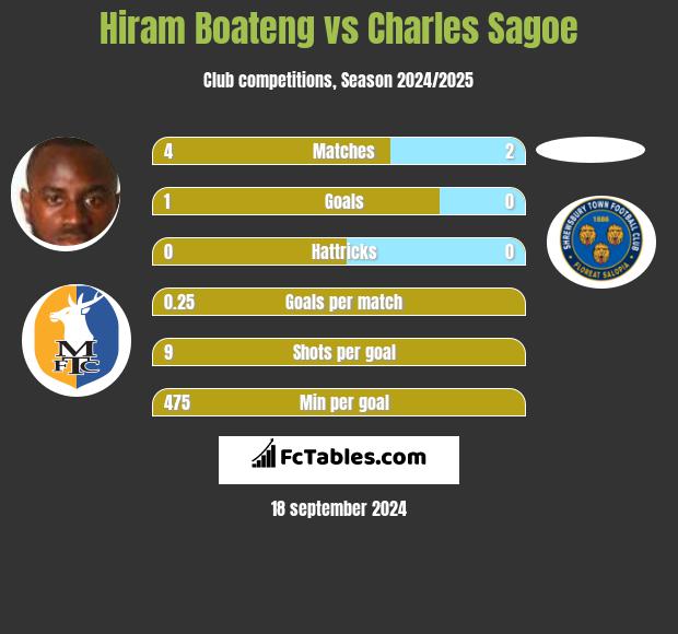 Hiram Boateng vs Charles Sagoe h2h player stats