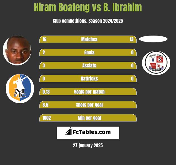 Hiram Boateng vs B. Ibrahim h2h player stats