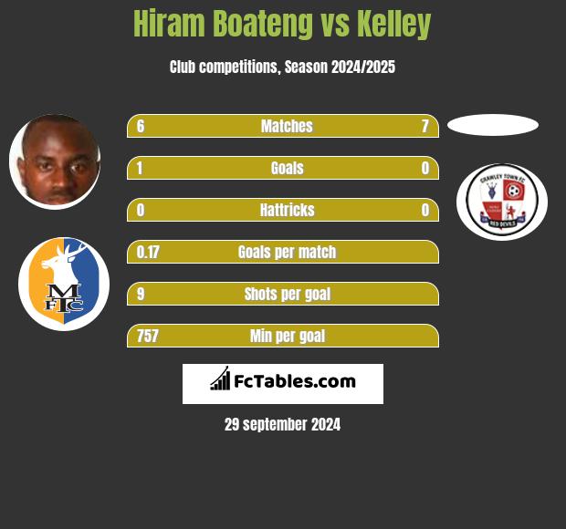 Hiram Boateng vs Kelley h2h player stats