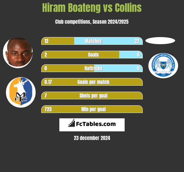 Hiram Boateng vs Collins h2h player stats