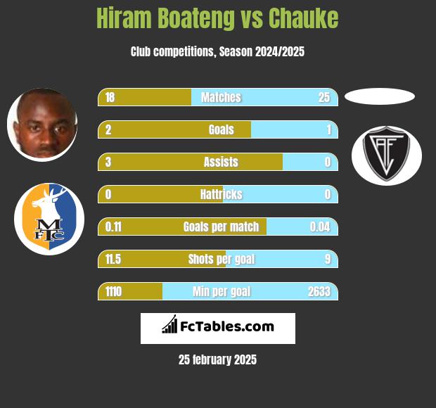 Hiram Boateng vs Chauke h2h player stats