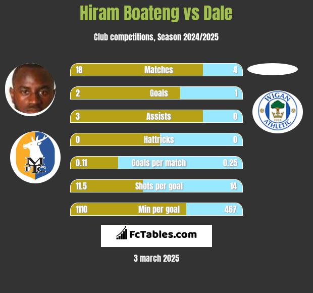 Hiram Boateng vs Dale h2h player stats