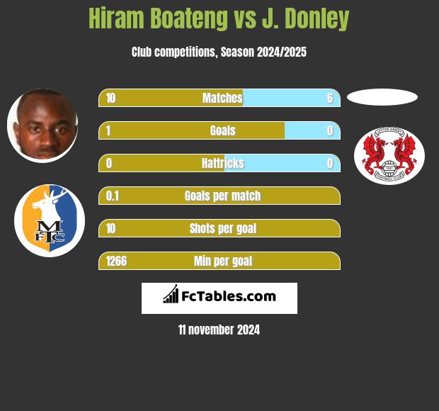 Hiram Boateng vs J. Donley h2h player stats