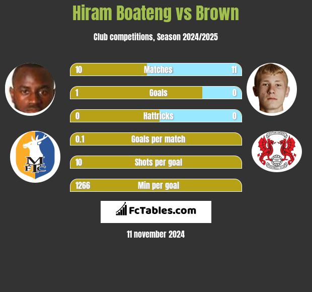 Hiram Boateng vs Brown h2h player stats