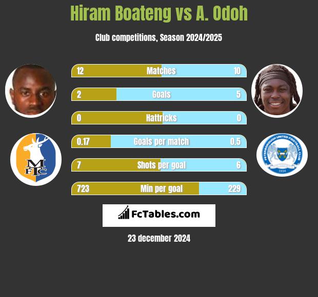 Hiram Boateng vs A. Odoh h2h player stats