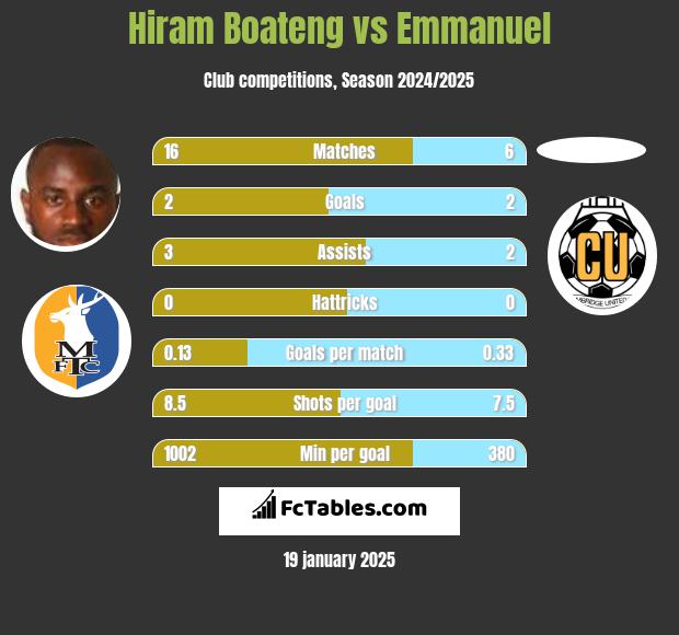 Hiram Boateng vs Emmanuel h2h player stats