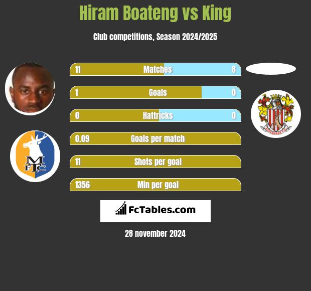 Hiram Boateng vs King h2h player stats