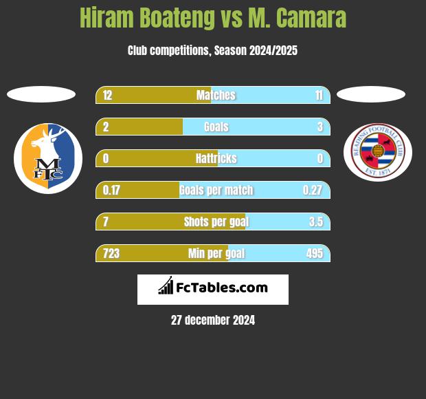 Hiram Boateng vs M. Camara h2h player stats